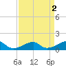 Morgans Point tide chart for Saturday, September 2, 2023