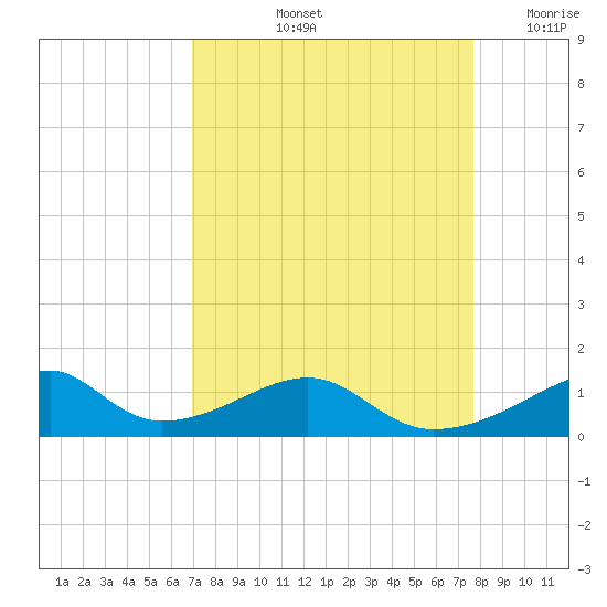 Morgans Point tide chart for Sunday, September 3, 2023