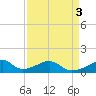 Morgans Point tide chart for Sunday, September 3, 2023