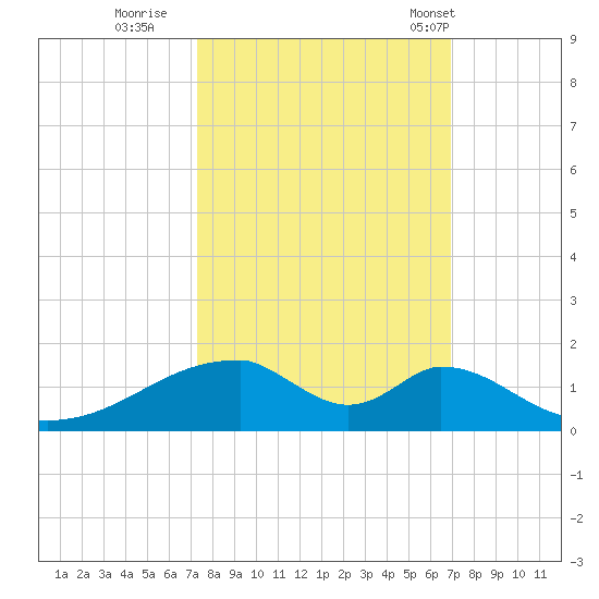 Morgans Point tide chart for Tuesday, October 10, 2023