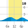 Morgans Point tide chart for Tuesday, October 10, 2023