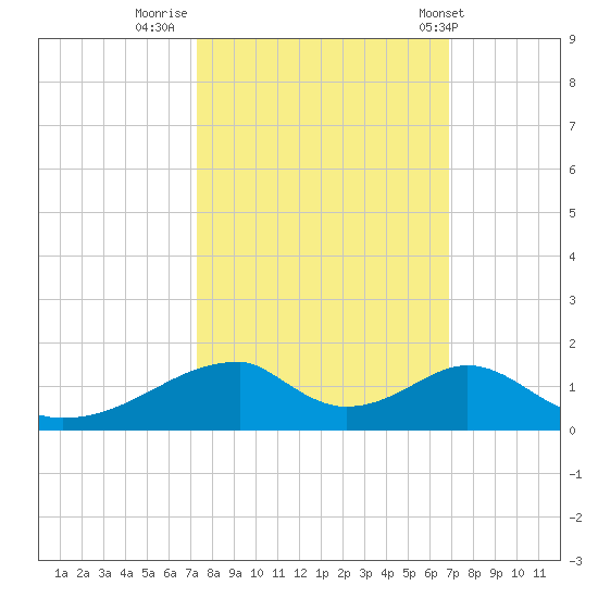 Morgans Point tide chart for Wednesday, October 11, 2023
