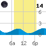Morgans Point tide chart for Saturday, October 14, 2023