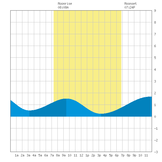 Morgans Point tide chart for Sunday, October 15, 2023
