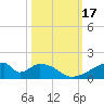 Morgans Point tide chart for Tuesday, October 17, 2023