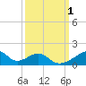 Morgans Point tide chart for Sunday, October 1, 2023