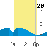 Morgans Point tide chart for Friday, October 20, 2023