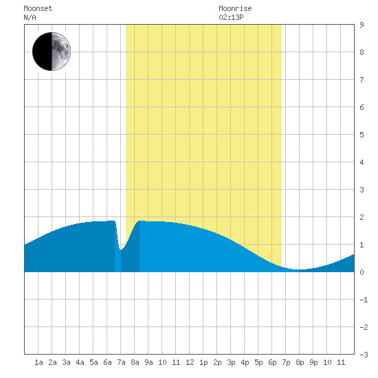 Morgans Point tide chart for Saturday, October 21, 2023