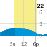 Morgans Point tide chart for Sunday, October 22, 2023