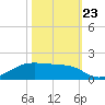 Morgans Point tide chart for Monday, October 23, 2023
