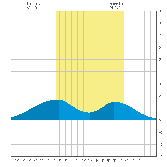 Morgans Point tide chart for Tuesday, October 24, 2023