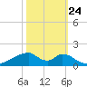 Morgans Point tide chart for Tuesday, October 24, 2023