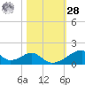 Morgans Point tide chart for Saturday, October 28, 2023