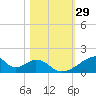 Morgans Point tide chart for Sunday, October 29, 2023