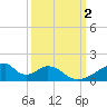 Morgans Point tide chart for Monday, October 2, 2023