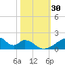 Morgans Point tide chart for Monday, October 30, 2023