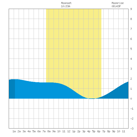 Morgans Point tide chart for Tuesday, October 31, 2023