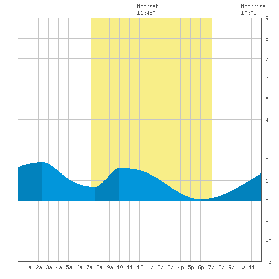 Morgans Point tide chart for Tuesday, October 3, 2023