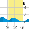 Morgans Point tide chart for Tuesday, October 3, 2023