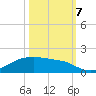 Morgans Point tide chart for Saturday, October 7, 2023