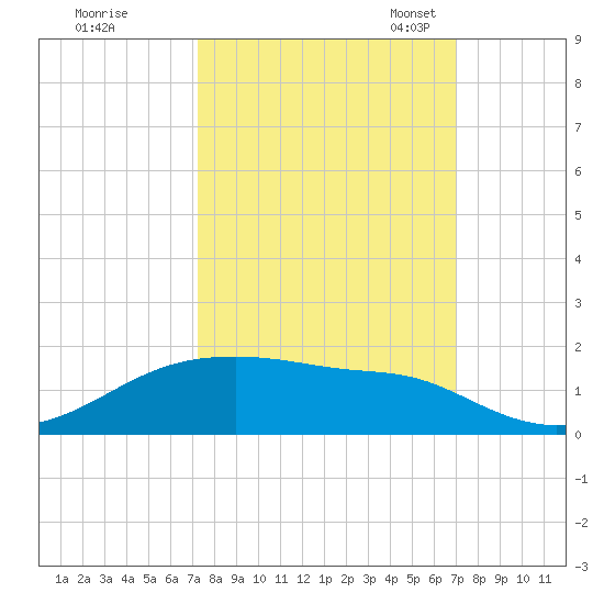 Morgans Point tide chart for Sunday, October 8, 2023