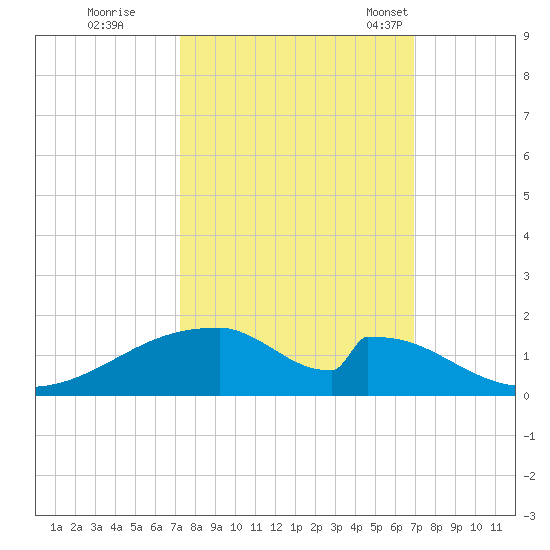Morgans Point tide chart for Monday, October 9, 2023