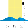 Morgans Point tide chart for Monday, October 9, 2023