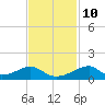 Morgans Point tide chart for Friday, November 10, 2023