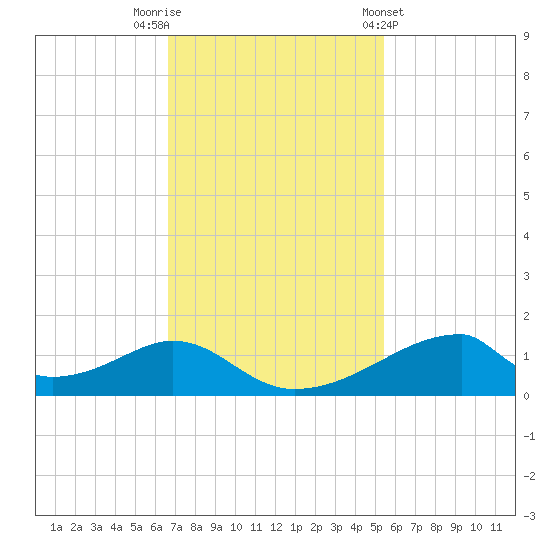 Morgans Point tide chart for Saturday, November 11, 2023