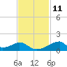Morgans Point tide chart for Saturday, November 11, 2023