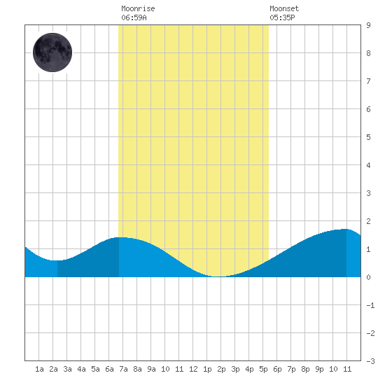 Morgans Point tide chart for Monday, November 13, 2023