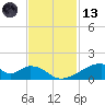 Morgans Point tide chart for Monday, November 13, 2023