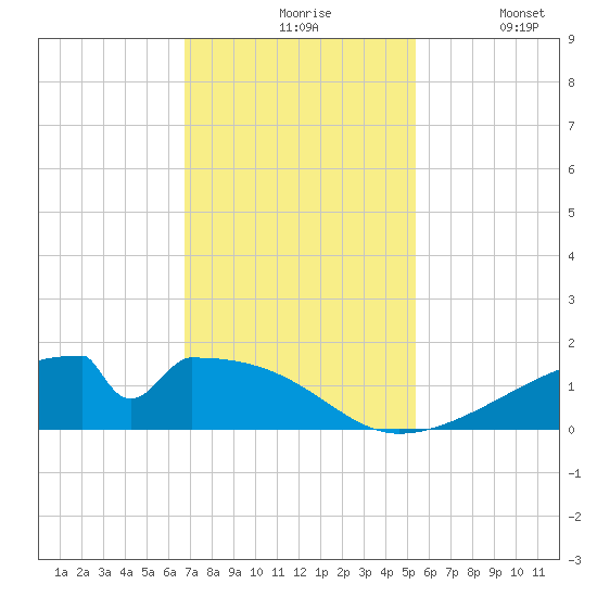 Morgans Point tide chart for Friday, November 17, 2023