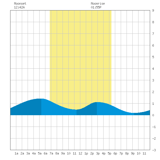 Morgans Point tide chart for Tuesday, November 21, 2023