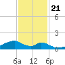 Morgans Point tide chart for Tuesday, November 21, 2023