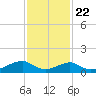 Morgans Point tide chart for Wednesday, November 22, 2023