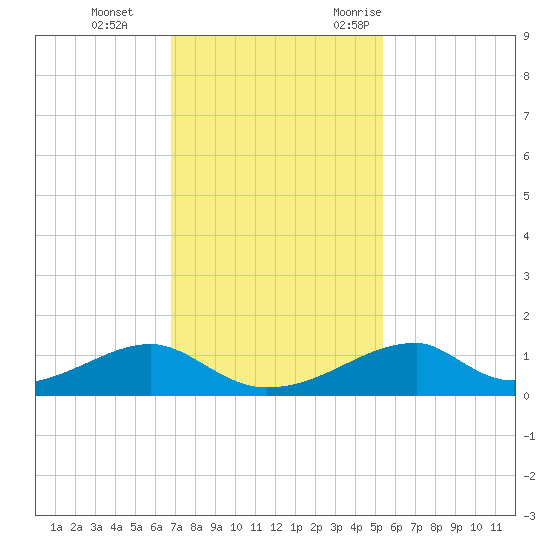 Morgans Point tide chart for Thursday, November 23, 2023