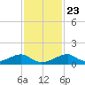 Morgans Point tide chart for Thursday, November 23, 2023