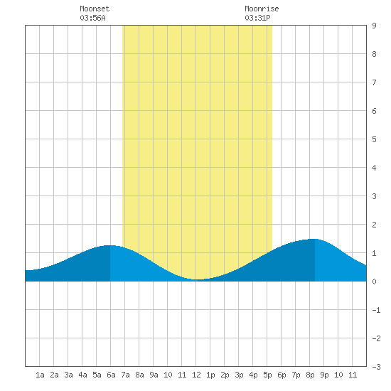 Morgans Point tide chart for Friday, November 24, 2023