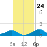 Morgans Point tide chart for Friday, November 24, 2023