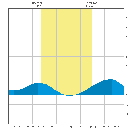 Morgans Point tide chart for Saturday, November 25, 2023