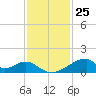 Morgans Point tide chart for Saturday, November 25, 2023