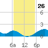 Morgans Point tide chart for Sunday, November 26, 2023