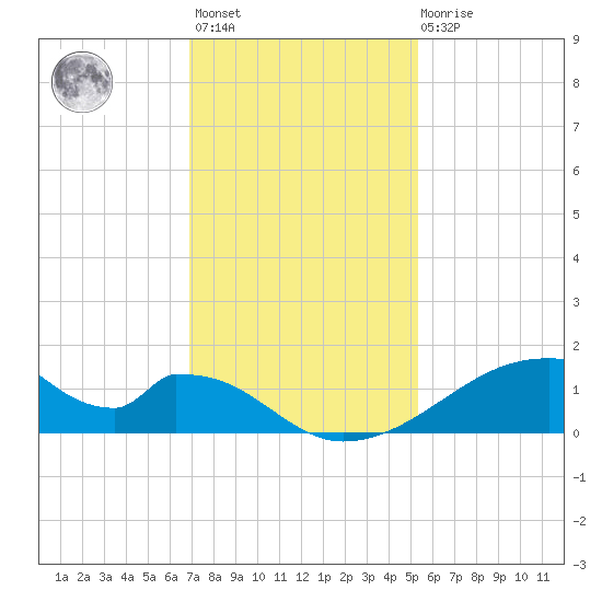 Morgans Point tide chart for Monday, November 27, 2023