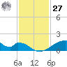 Morgans Point tide chart for Monday, November 27, 2023