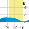 Morgans Point tide chart for Friday, November 3, 2023