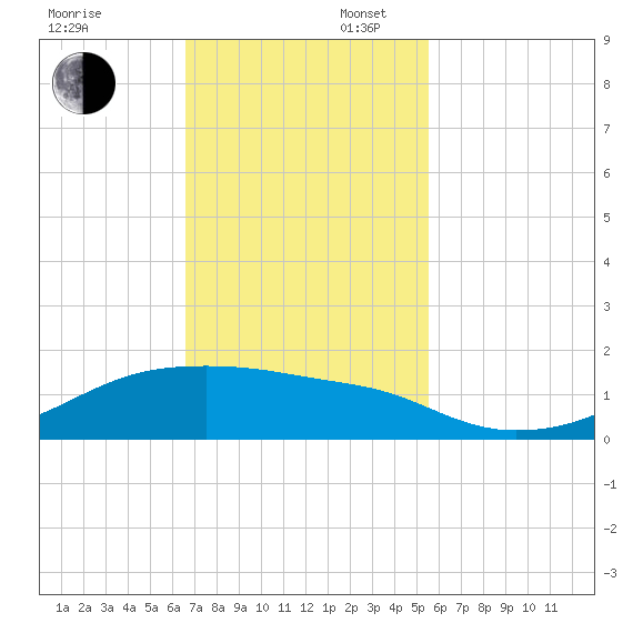 Morgans Point tide chart for Sunday, November 5, 2023