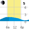 Morgans Point tide chart for Sunday, November 5, 2023