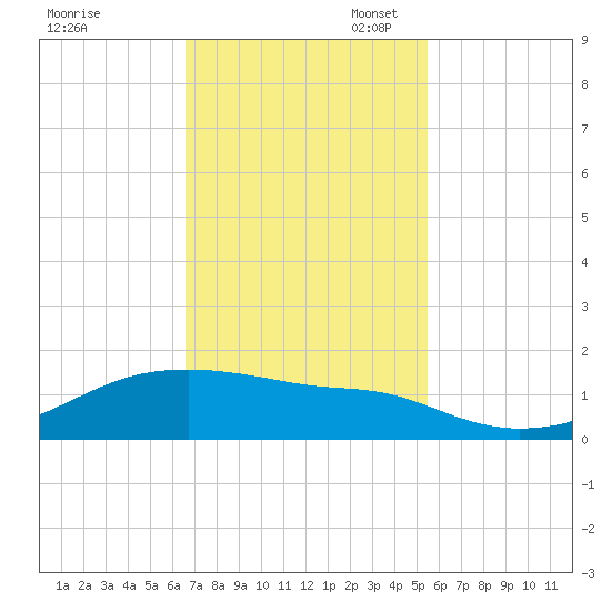 Morgans Point tide chart for Monday, November 6, 2023