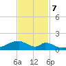 Morgans Point tide chart for Tuesday, November 7, 2023